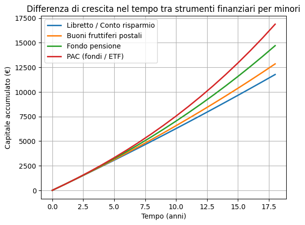 Confronto tra strumenti finanziari per minori: crescita del capitale nel tempo con libretto, buoni fruttiferi, fondo pensione e PAC
