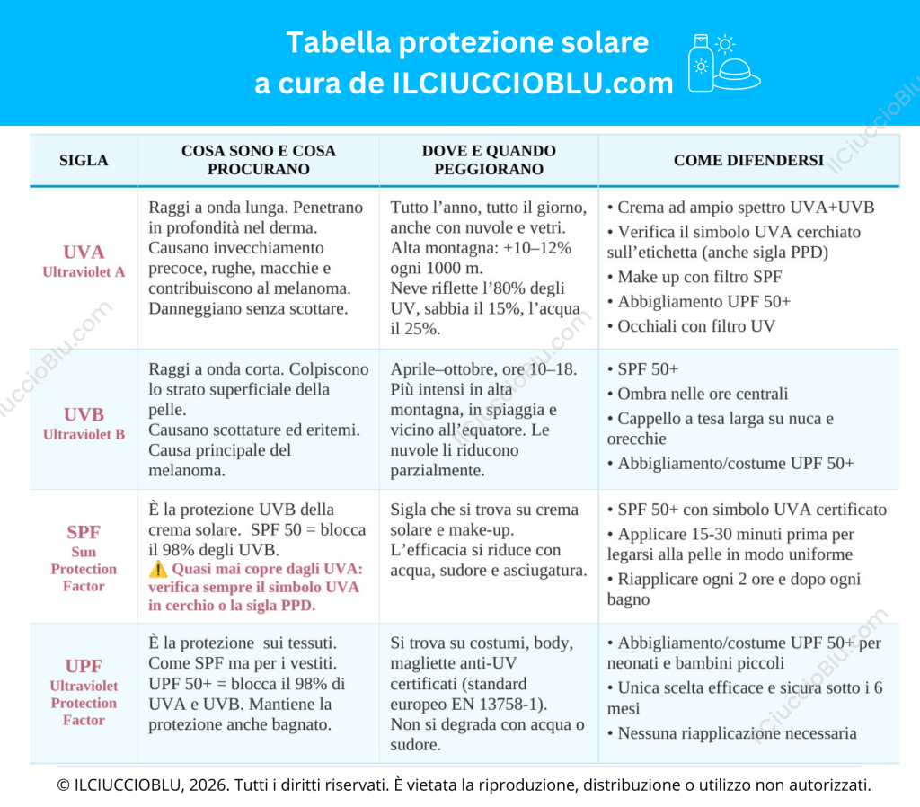 Tabella protezione solare: UVA, UVB, SPF e UPF a confronto Tabella comparativa UVA, UVB, SPF e UPF: cosa sono, quando peggiorano e come proteggere la pelle dei bambini